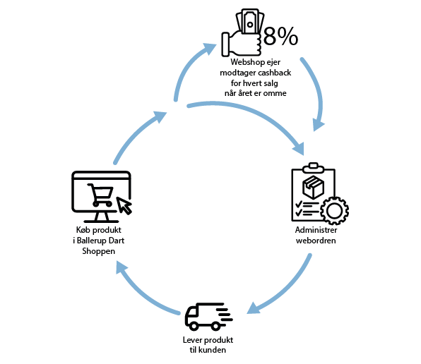 Infographic der viser flowet til cashback. Ved hvert salg for klubshop ejeren 8% cashback ved årets slutning, som kan bruges på geninvestering i tøj eller rabatkoder